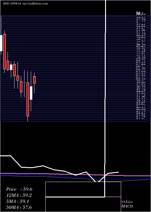  monthly chart Uniauto