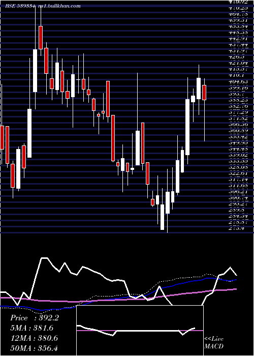  weekly chart Shreepushk