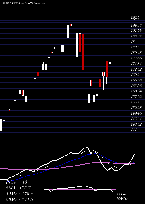  Daily chart ChplIndustries