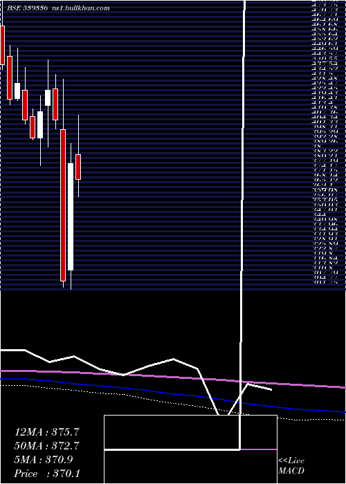  monthly chart Gujgas