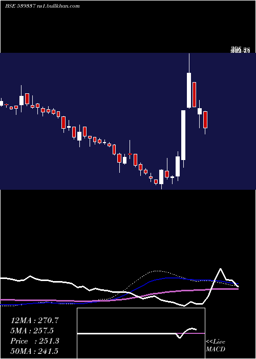  weekly chart Waaree