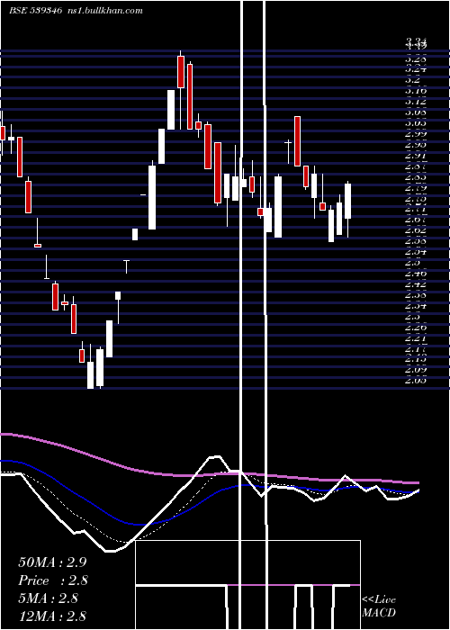  Daily chart Sadbhin
