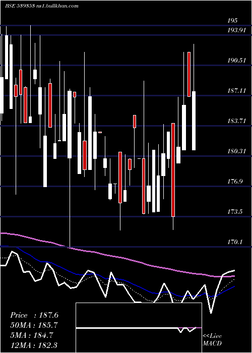 Daily chart Salauto