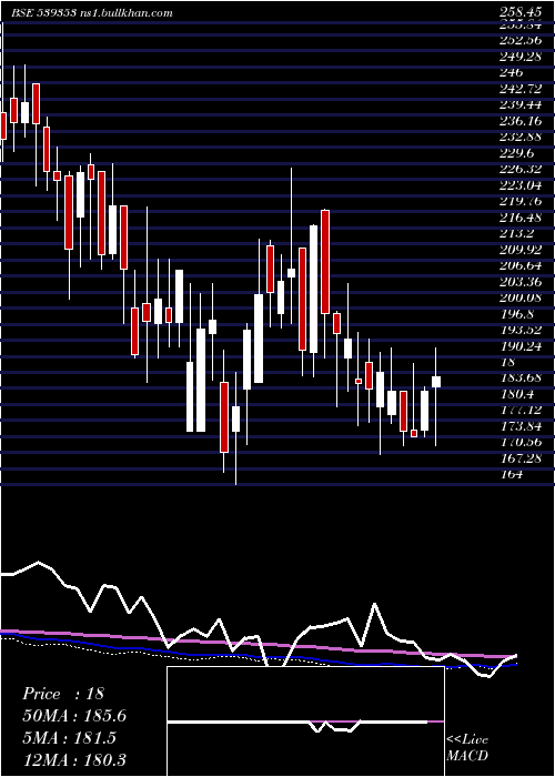  weekly chart Salauto