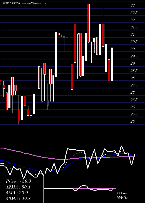  Daily chart Polyspin