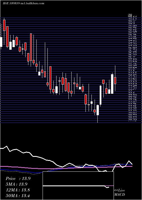  weekly chart Pritikauto