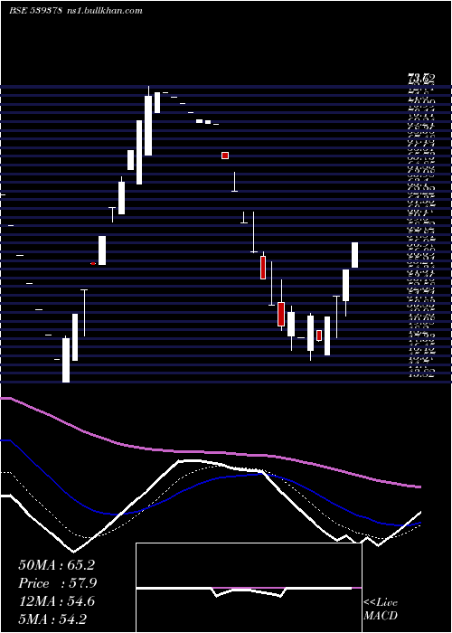  Daily chart Sml