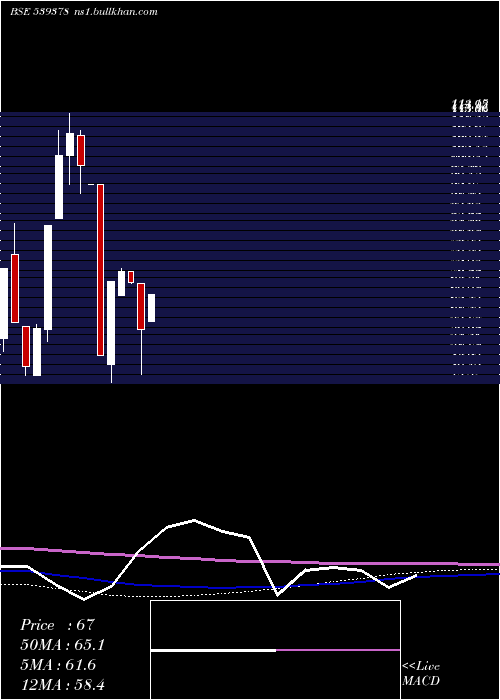  monthly chart Sml