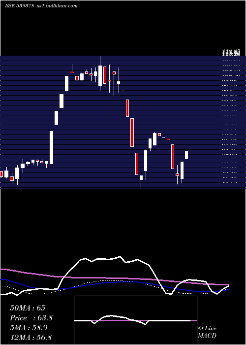  weekly chart Sml