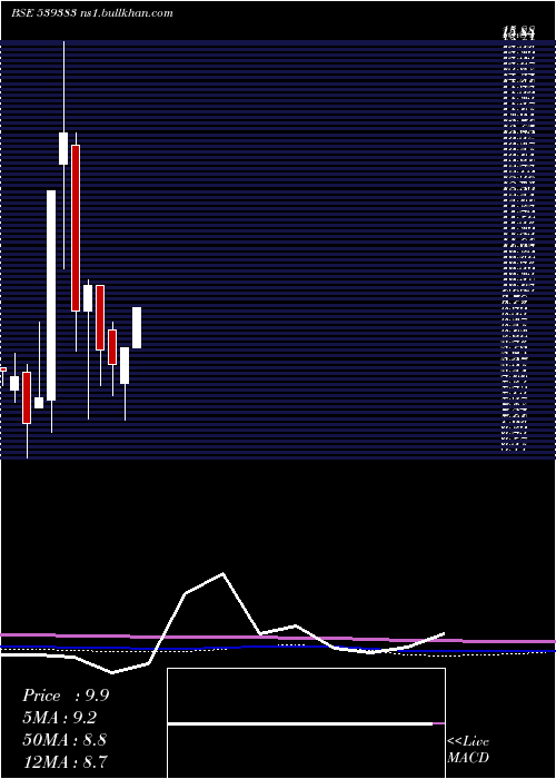  monthly chart Minfy