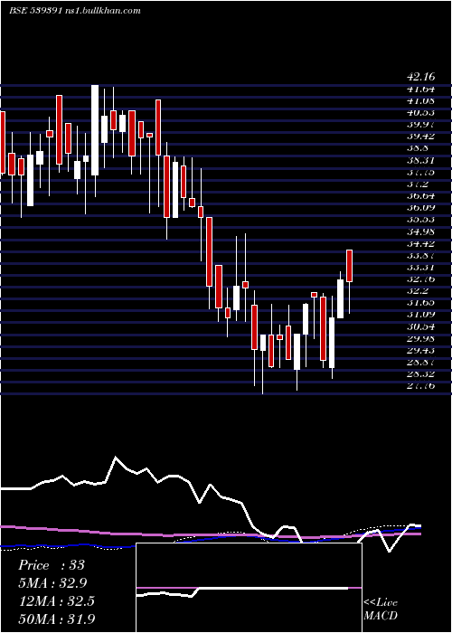  weekly chart Acme