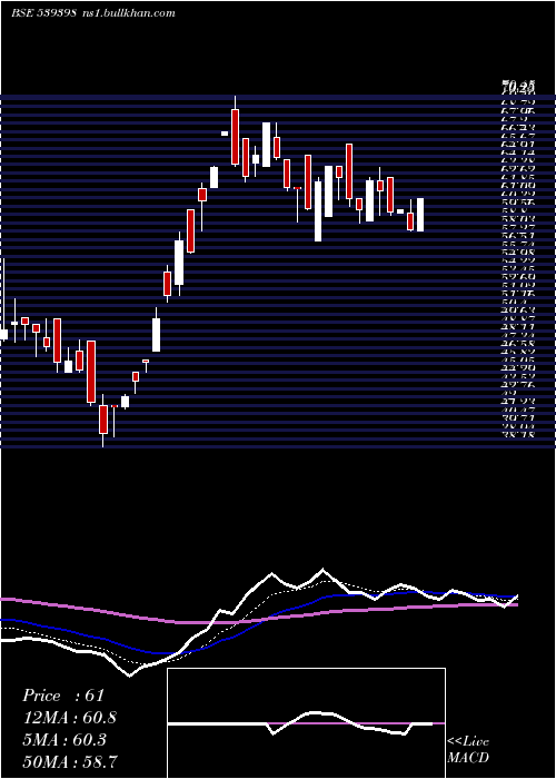  Daily chart Vishalbl