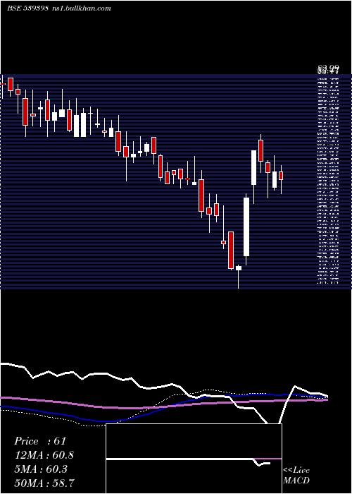  weekly chart Vishalbl