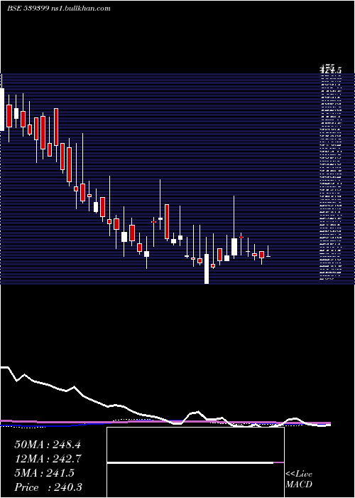  weekly chart Bellacasa