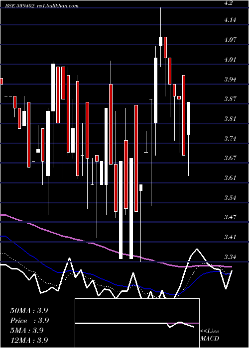  Daily chart Val