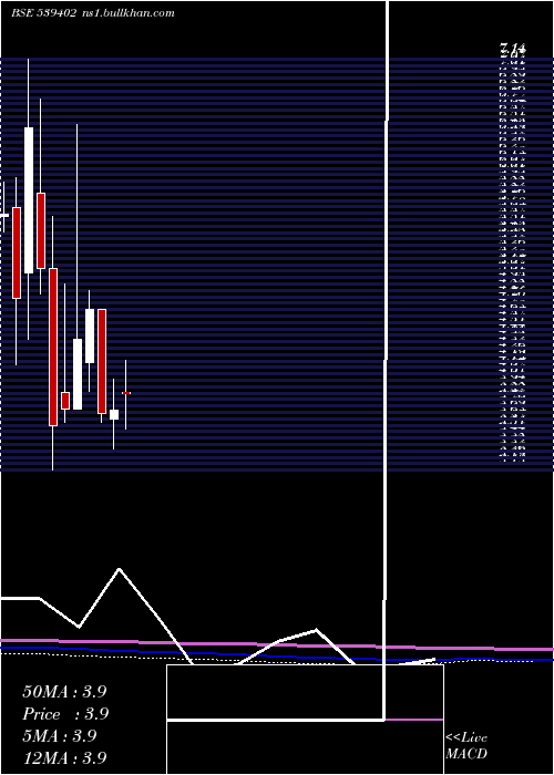  monthly chart Val