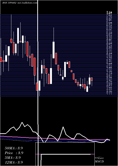  weekly chart Val
