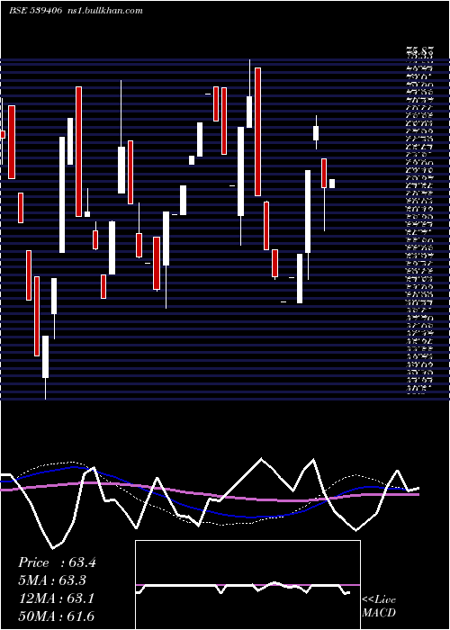  weekly chart Swagtam