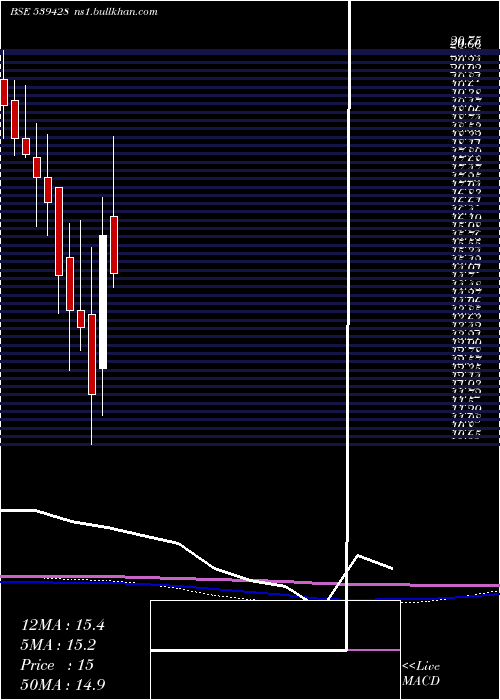  monthly chart Tejnaksh