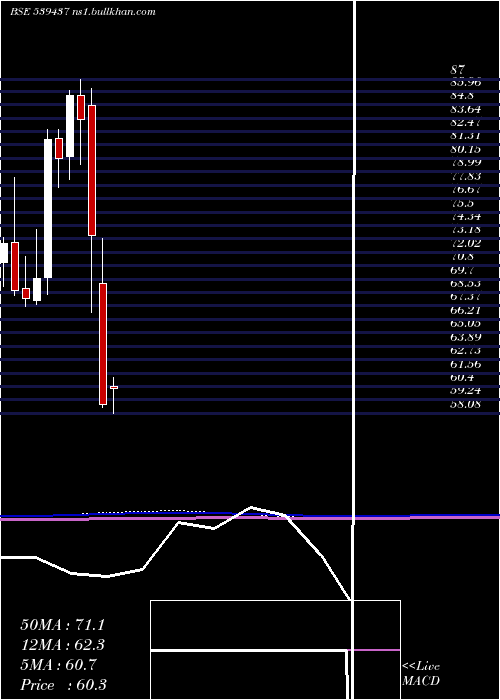  monthly chart Idfcfirstb