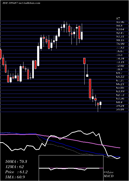  weekly chart Idfcfirstb