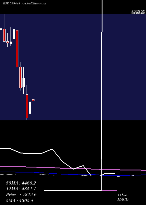  monthly chart Indigo