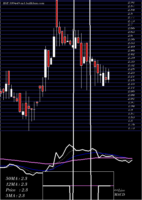  Daily chart Igcil