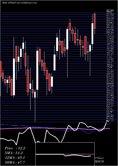  weekly chart Panorama