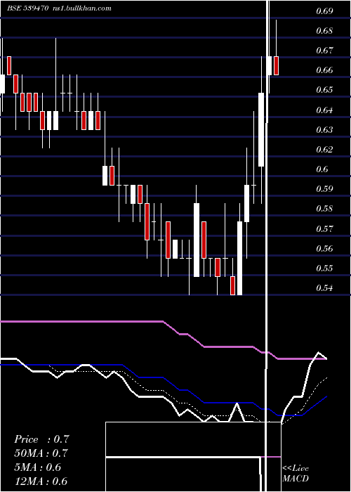  Daily chart Shreeganes