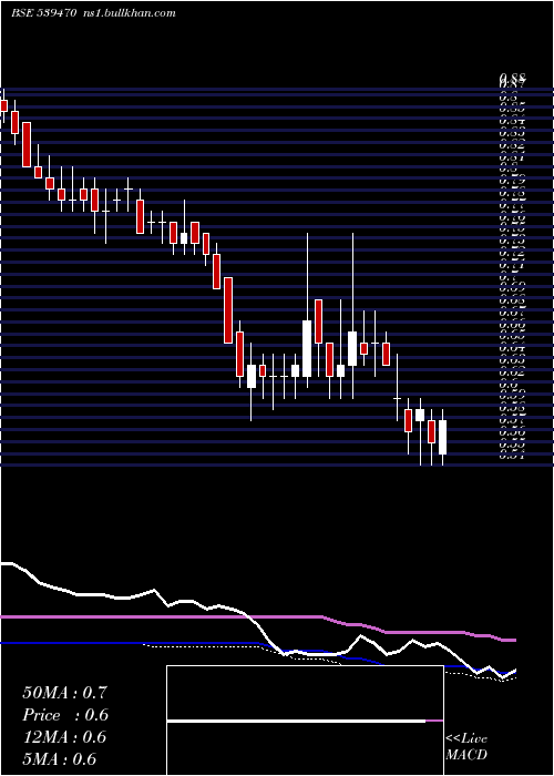  weekly chart Shreeganes