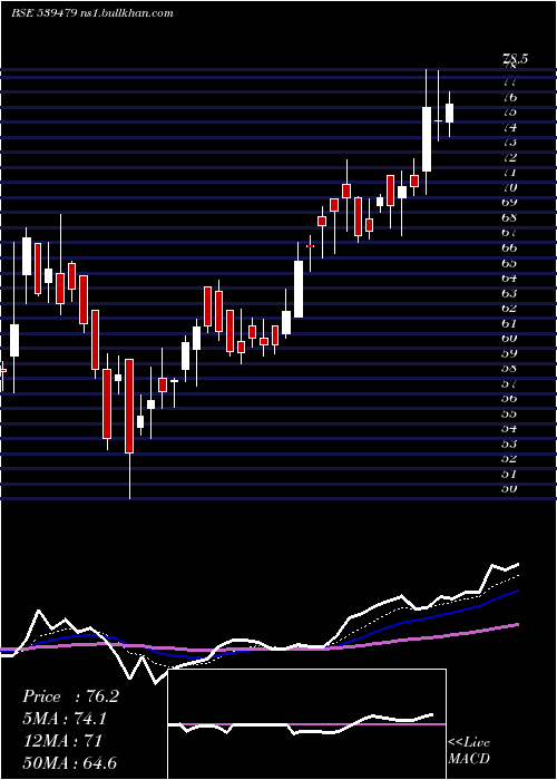  Daily chart Gtv