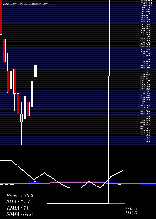  monthly chart Gtv