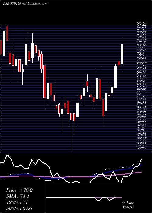  weekly chart Gtv