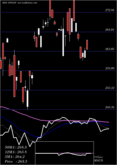  Daily chart Licnetfn50
