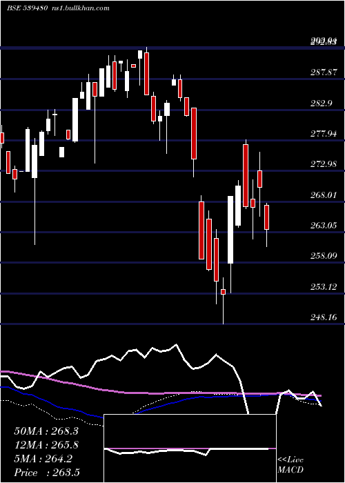  weekly chart Licnetfn50