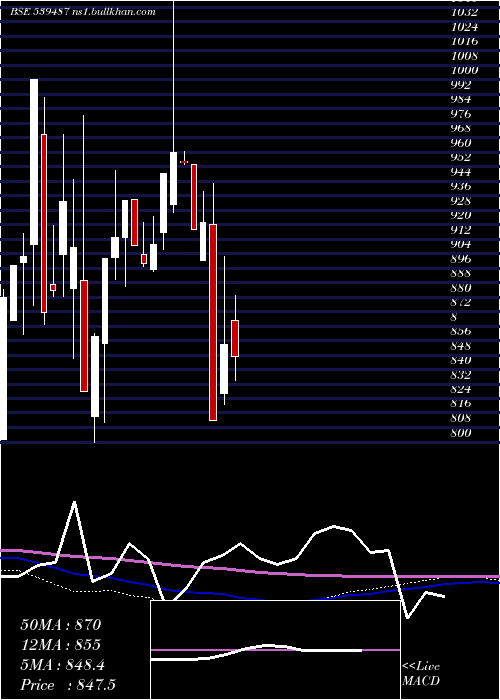  monthly chart Licnetfsen