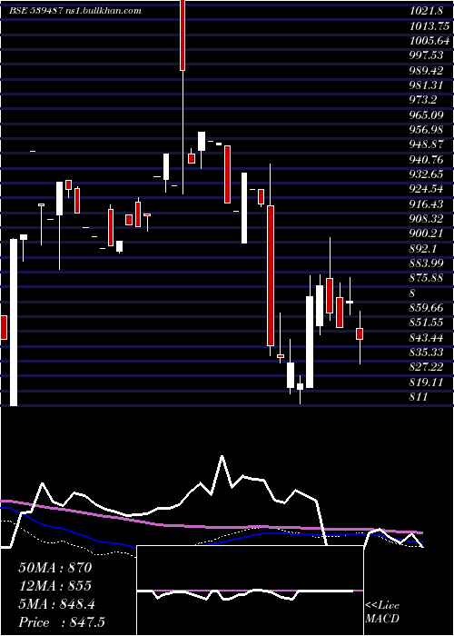  weekly chart Licnetfsen