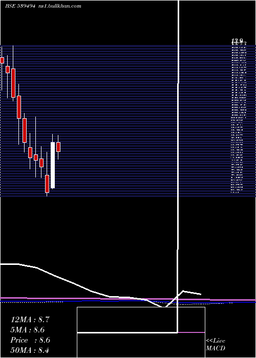  monthly chart Smartfin