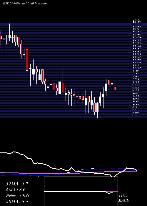  weekly chart Smartfin