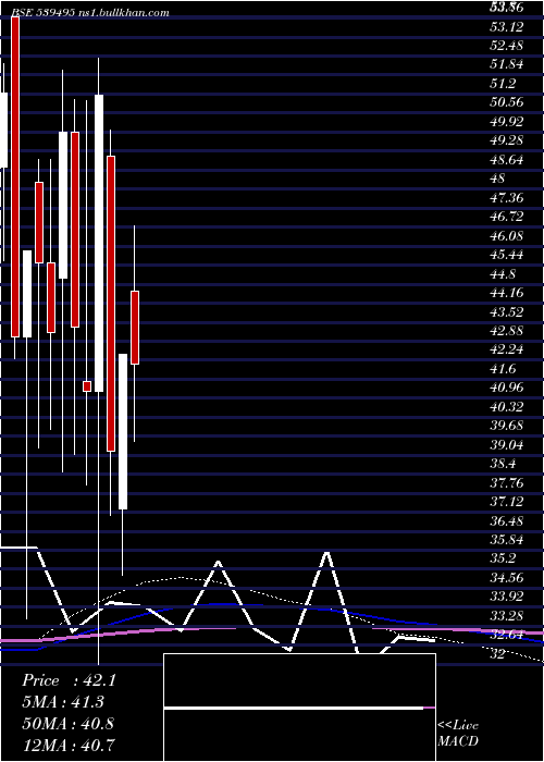  monthly chart Rajkotinv