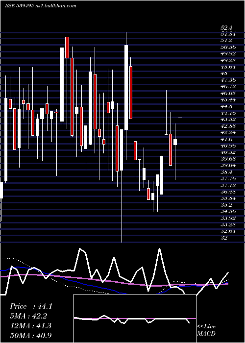  weekly chart Rajkotinv