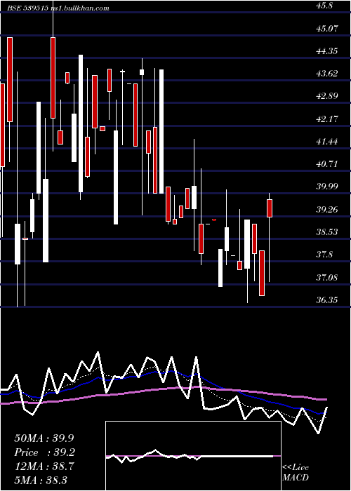  Daily chart Gmlm