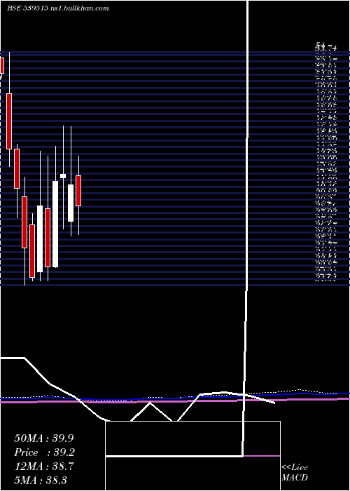  monthly chart Gmlm