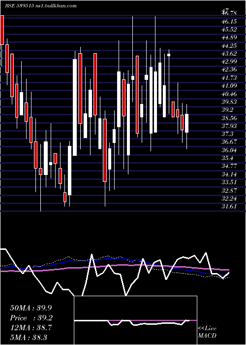 weekly chart Gmlm