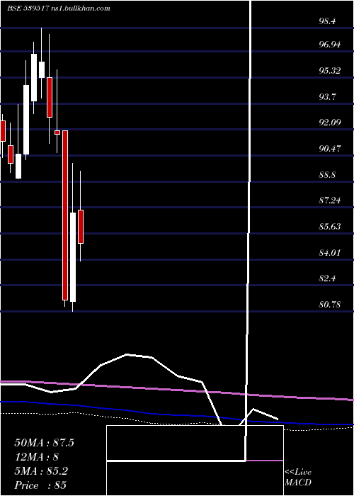  monthly chart Sxetf