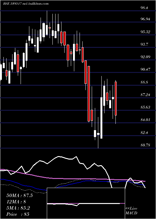  weekly chart Sxetf