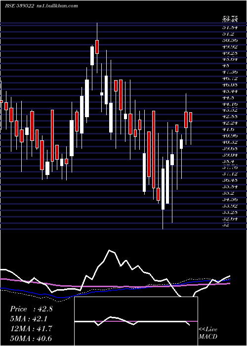  weekly chart Grovy