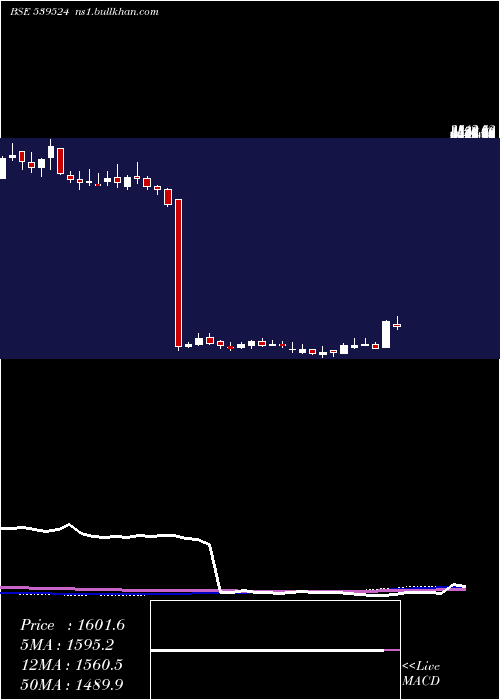  weekly chart Lalpathlab