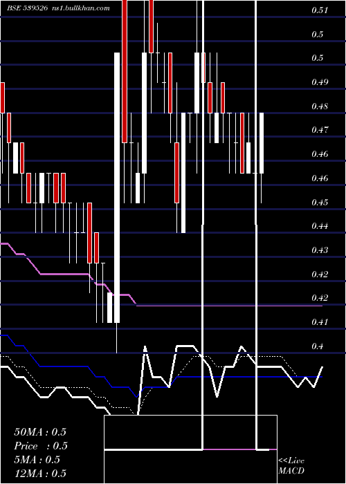  Daily chart Sctl