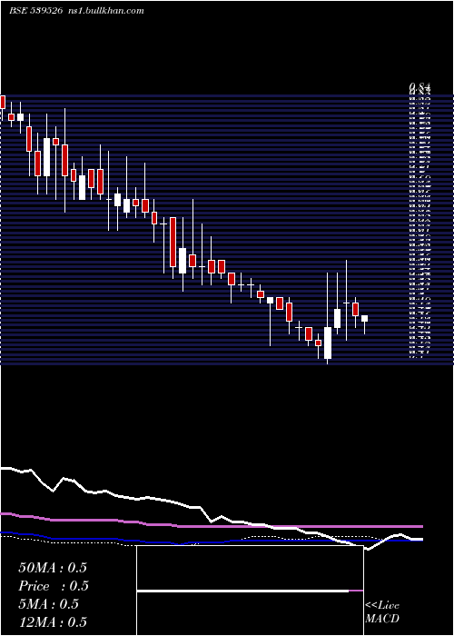 weekly chart Sctl